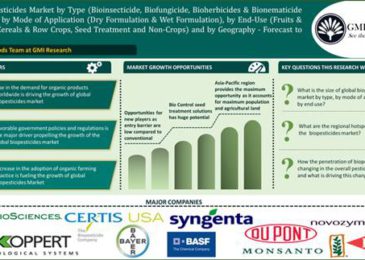 GMI Research Global Biopesticides Market