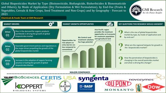 GMI Research Global Biopesticides Market