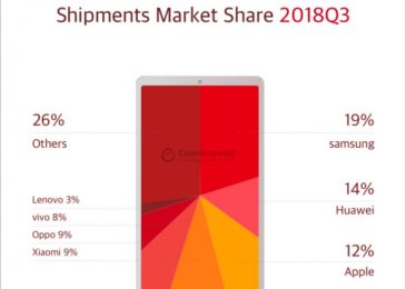Q3 2018 Global Smartphone Shipments Market Share