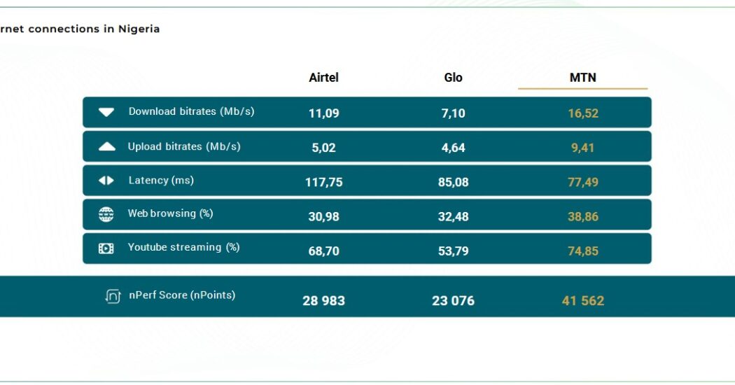 MTN offered the Best 4G Internet Performance of 2024 in Nigeria - nPerf