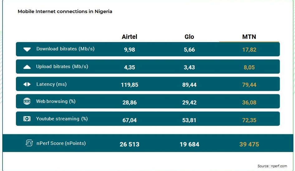 MTN offered the Best Mobile Internet Experience in Nigeria in 2024 - nPerf