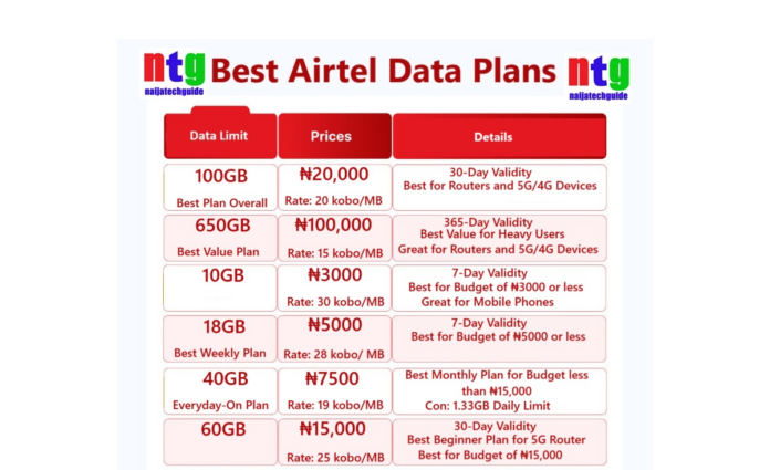 Best Airtel Data Plan