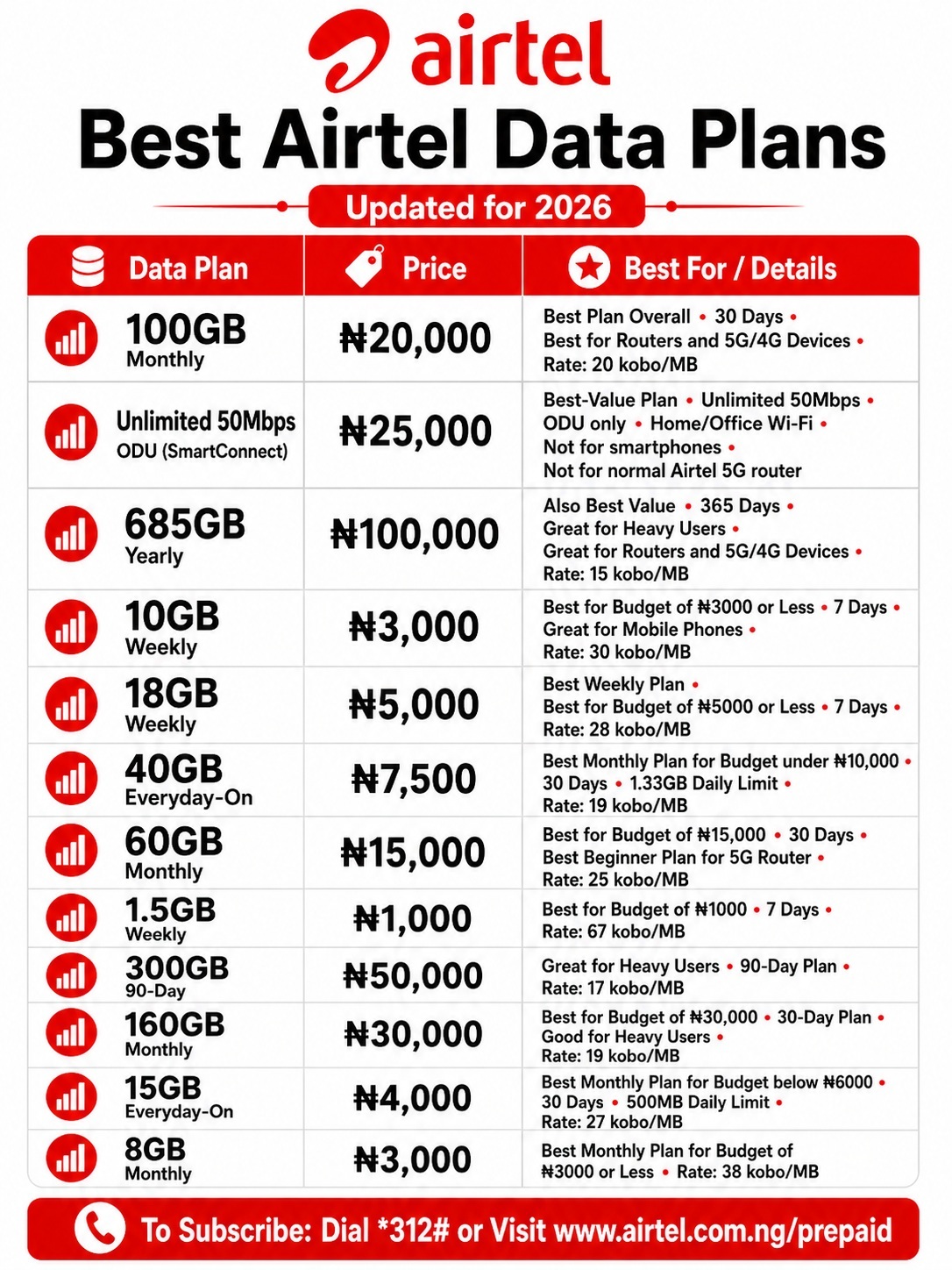 Best Airtel Data Plans for Browsing and Streaming in 2026 1 Best Airtel Data Plans Compared