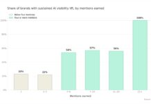 Noble Study: Four Offsite Mentions Is the Threshold Where AI Visibility Stops Fading Bar chart of brand AI visibility lift