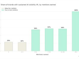 Bar chart of brand AI visibility lift