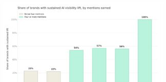 Bar chart of brand AI visibility lift