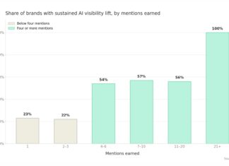 Noble Study: Four Offsite Mentions Is the Threshold Where AI Visibility Stops Fading Bar chart of brand AI visibility lift
