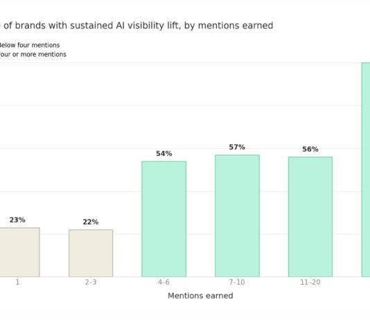 Bar chart of brand AI visibility lift