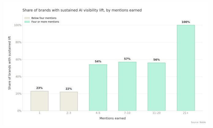 ai-visibility-lift-by-mentions Bar chart of brand AI visibility lift